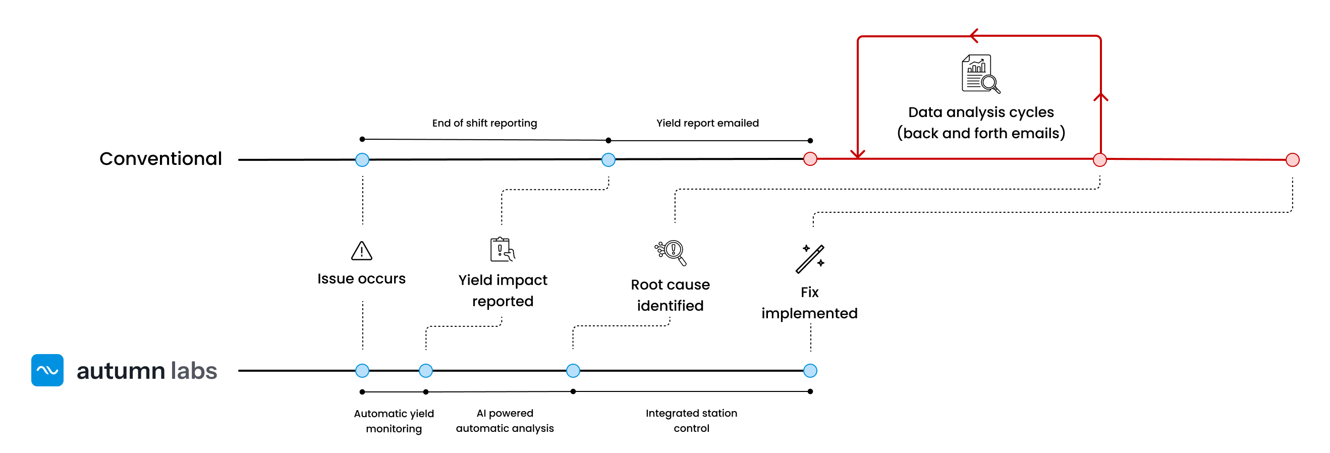 Realtime vs Delayed Impact