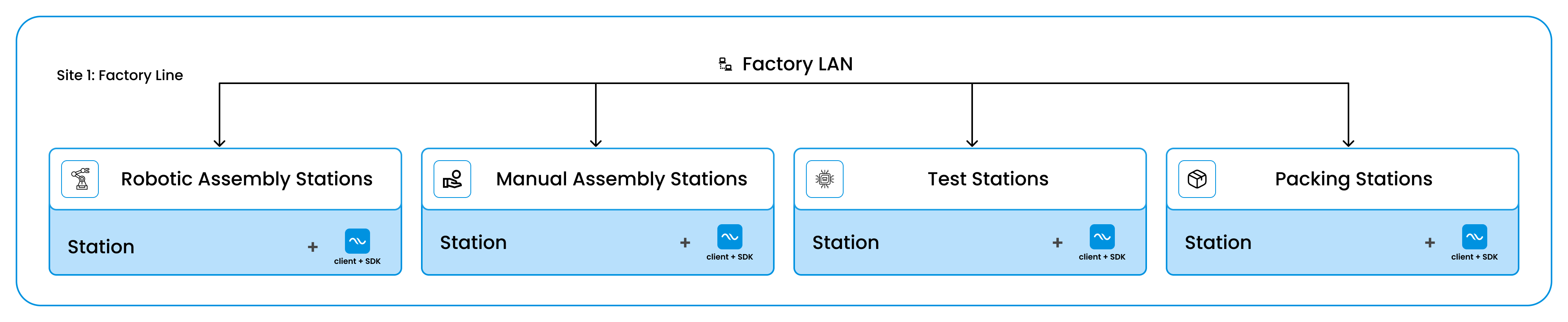Different Types of Stations